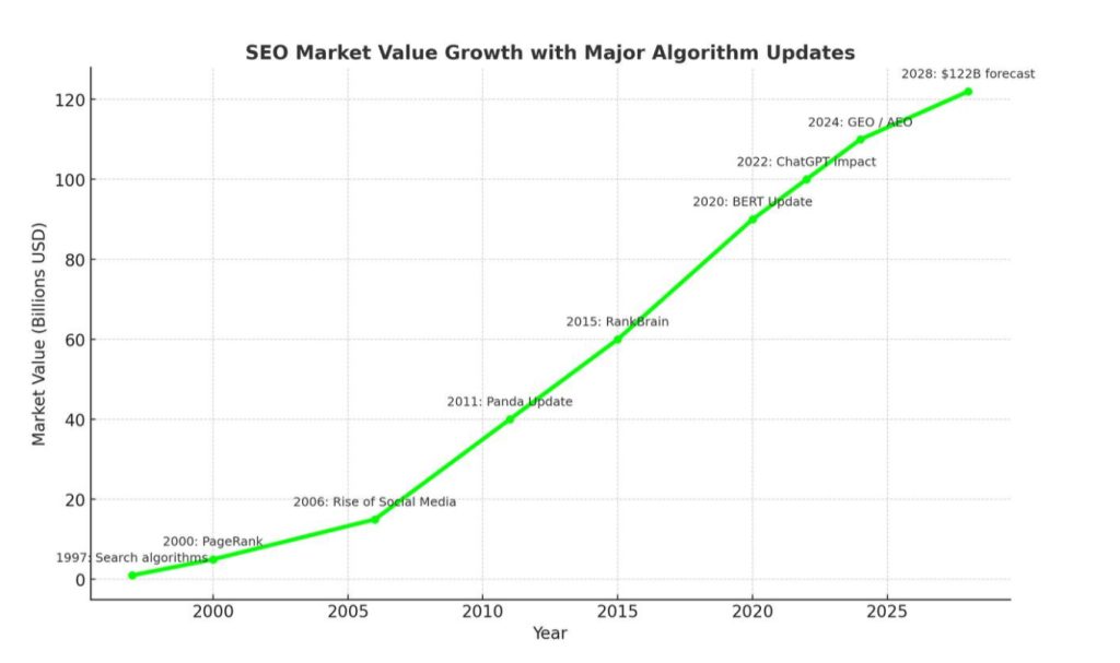 Graphic showing the evolution of SEO from the 1990s to the age of AI