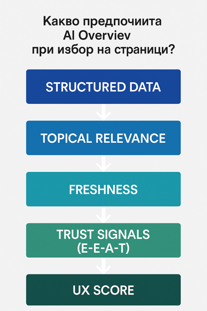 Инфографика за Ai overviews